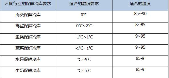 保鲜冷库温湿度